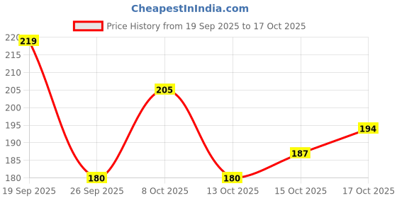 flipkart.com italian fab Microfiber Double Flat 120 TC Checkered Bedsheet italian fab Price History Graph from 19 Sep 2025 to 17 Oct 2025