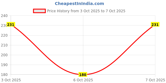 flipkart.com iws Microfiber Double Flat 144 TC 3D Printed Bedsheet iws Price History Graph from 3 Oct 2025 to 7 Oct 2025