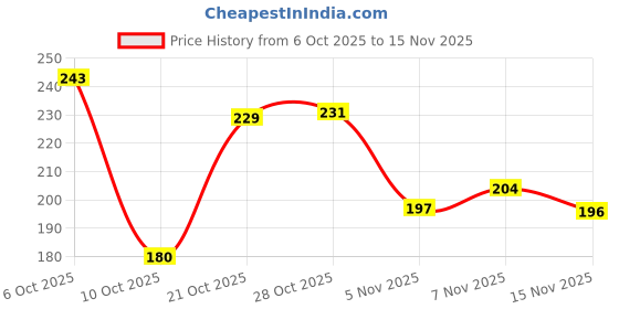 flipkart.com risingstar Microfiber Double Flat 220 TC Cartoon Bedsheet risingstar Price History Graph from 6 Oct 2025 to 15 Nov 2025