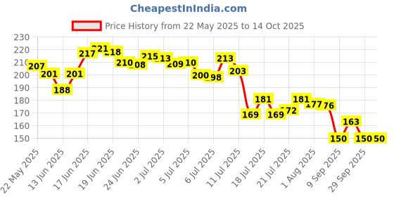 flipkart.com jhwoqu Microfiber Duster 100 inch ExtensionPole with Cleaning Ceiling Fan High Ceiling Microfibre Wet and Dry Brush jhwoqu Price History Graph from 22 May 2025 to 14 Oct 2025
