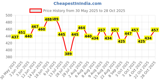 flipkart.com qoal Microfiber Duster, Cleaning Brush 2 Pcs, 600 GSM Towel, Car Cleaning Kit 5pcs Combo qoal Price History Graph from 30 May 2025 to 28 Oct 2025