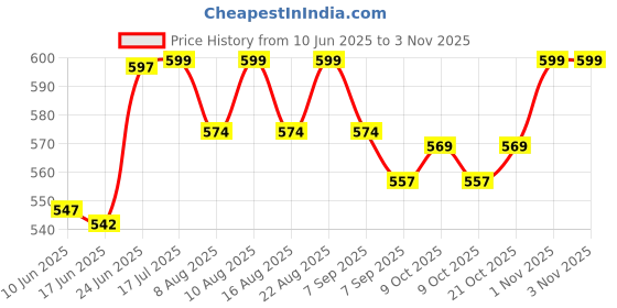 flipkart.com shopfer Microfiber duster, cleaning brushes, Spray gun, Mini car dustbin, Microfiber glove Combo shopfer Price History Graph from 10 Jun 2025 to 1 Nov 2025