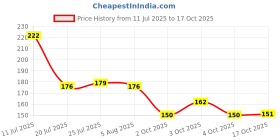 flipkart.com buyab factory Microfiber Duster Cleaning Duster Brush For Car, AC, Sofa And Other Dry Duster Dry Duster buyab factory Price History Graph from 11 Jul 2025 to 17 Oct 2025
