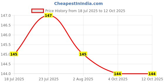 flipkart.com flypro Microfiber Duster for Cleaning with Telescoping Extension Pole duster cleaner Microfibre Wet and Dry Broom flypro Price History Graph from 18 Jul 2025 to 12 Oct 2025
