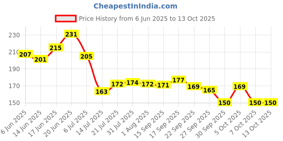 flipkart.com maauvtor Microfiber Duster for Cleaning with Telescoping Extension Pole duster cleaner Microfibre Wet and Dry Brush maauvtor Price History Graph from 6 Jun 2025 to 12 Oct 2025