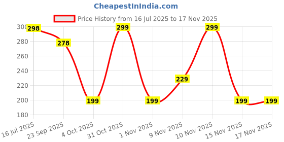 flipkart.com detailz Microfiber, Fabric Vehicle Washing Cloth detailz Price History Graph from 16 Jul 2025 to 17 Nov 2025