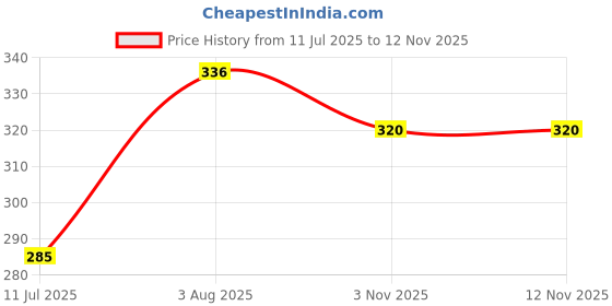 flipkart.com winberg Microfiber, Fabric Vehicle Washing Cloth winberg Price History Graph from 11 Jul 2025 to 12 Nov 2025