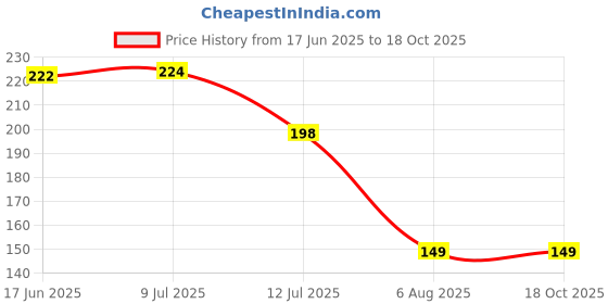 flipkart.com satisfyn Microfiber Face Towel Multicolor Cloth Napkins satisfyn Price History Graph from 17 Jun 2025 to 17 Oct 2025