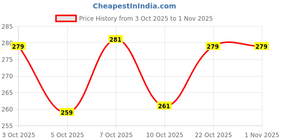 flipkart.com anidra Microfiber Fan Mop Duster Cleaner Wet and Dry Duster Wet and Dry Duster Set anidra Price History Graph from 3 Oct 2025 to 1 Nov 2025