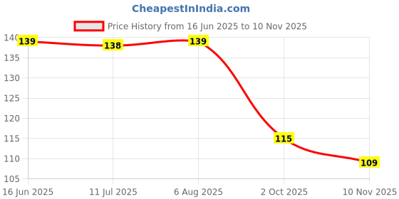 flipkart.com depoff Microfiber Feather Duster with Extendable Handle Ceiling Brush Microfibre depoff Price History Graph from 16 Jun 2025 to 10 Nov 2025