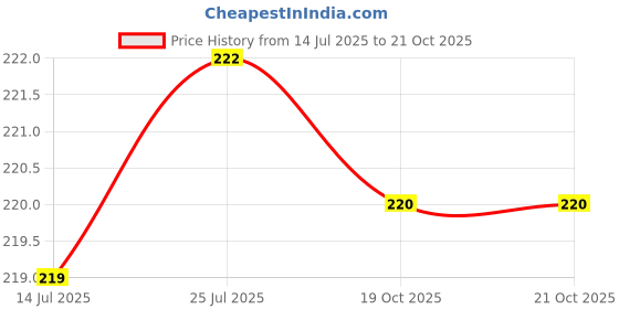 flipkart.com classy touch Microfiber Feather Duster,Wash and Dusting Brush for Home, Office, Car, and Bike (Yellow) Dry Duster classy touch Price History Graph from 14 Jul 2025 to 20 Oct 2025