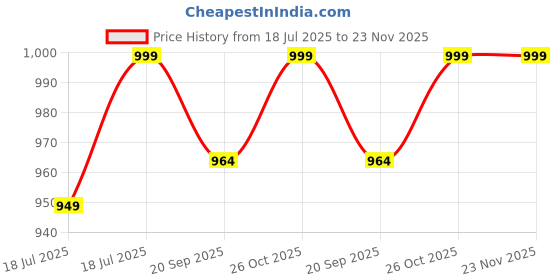 flipkart.com upc Microfiber Flat Mop With Bucket 360° Flexible Head | Floor Cleaning Pocha Flat Mop upc Price History Graph from 18 Jul 2025 to 23 Nov 2025
