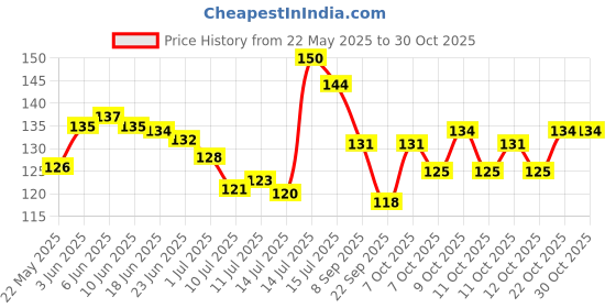 flipkart.com maa home concept Microfiber Floor Mat maa home concept Price History Graph from 22 May 2025 to 29 Oct 2025