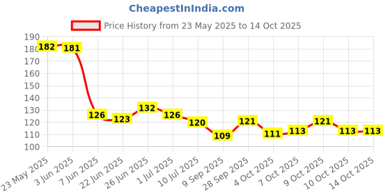 flipkart.com maa home concept Microfiber Floor Mat maa home concept Price History Graph from 23 May 2025 to 14 Oct 2025