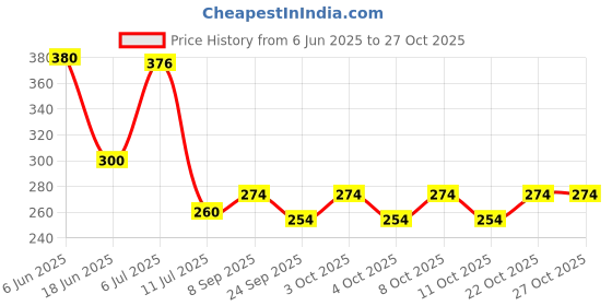 flipkart.com hommie Microfiber Floor Mat hommie Price History Graph from 6 Jun 2025 to 27 Oct 2025