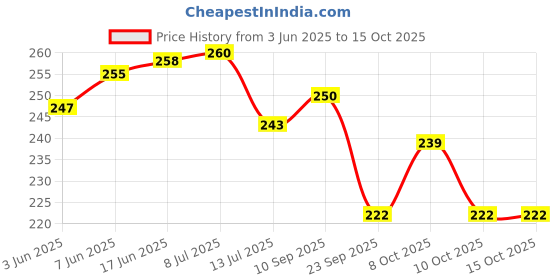 flipkart.com elanza Microfiber Floor Mat elanza Price History Graph from 3 Jun 2025 to 14 Oct 2025