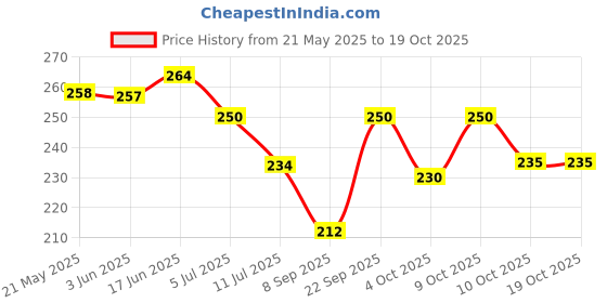 flipkart.com maa home concept Microfiber Floor Mat maa home concept Price History Graph from 21 May 2025 to 17 Oct 2025