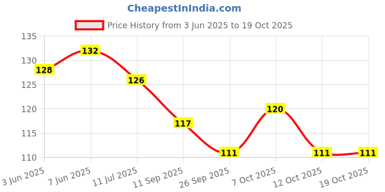 flipkart.com rjvt Microfiber Floor Mat rjvt Price History Graph from 3 Jun 2025 to 18 Oct 2025