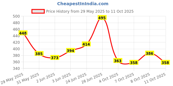 flipkart.com rich mart Microfiber Floor Mat rich mart Price History Graph from 29 May 2025 to 11 Oct 2025