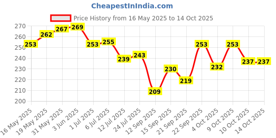 flipkart.com maa home concept Microfiber Floor Mat maa home concept Price History Graph from 16 May 2025 to 14 Oct 2025