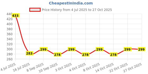 flipkart.com hommie Microfiber Floor Mat hommie Price History Graph from 4 Jul 2025 to 27 Oct 2025