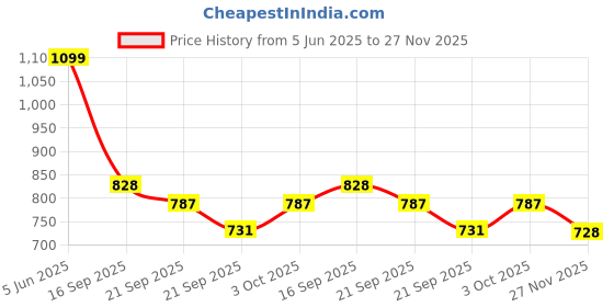 flipkart.com rm handloom Microfiber Floor Mat rm handloom Price History Graph from 5 Jun 2025 to 27 Nov 2025
