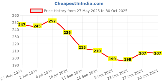 flipkart.com raexbe Microfiber Floor Mat raexbe Price History Graph from 27 May 2025 to 29 Oct 2025