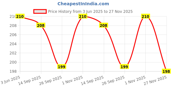 flipkart.com hownice Microfiber Floor Mat hownice Price History Graph from 3 Jun 2025 to 27 Nov 2025