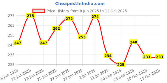 flipkart.com maa home concept Microfiber Floor Mat maa home concept Price History Graph from 8 Jun 2025 to 11 Oct 2025