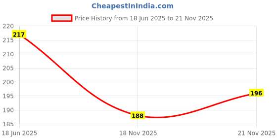 flipkart.com hownice Microfiber Floor Mat hownice Price History Graph from 18 Jun 2025 to 21 Nov 2025