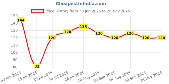 flipkart.com maa home concept Microfiber Floor Mat maa home concept Price History Graph from 30 Jun 2025 to 25 Nov 2025