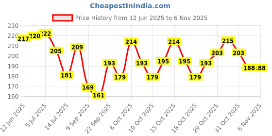 flipkart.com mistyko Microfiber Floor Mat mistyko Price History Graph from 12 Jun 2025 to 5 Nov 2025