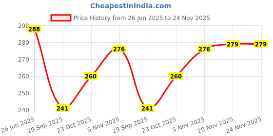 flipkart.com minget Microfiber Floor Mat minget Price History Graph from 26 Jun 2025 to 23 Nov 2025