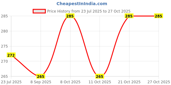 flipkart.com hommie Microfiber Floor Mat hommie Price History Graph from 23 Jul 2025 to 27 Oct 2025