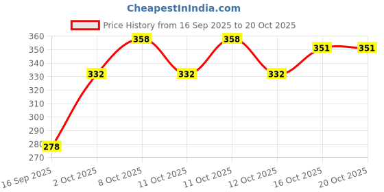 flipkart.com simestich Microfiber Floor Mat simestich Price History Graph from 16 Sep 2025 to 20 Oct 2025