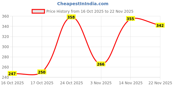 flipkart.com roseate Microfiber Floor Mat roseate Price History Graph from 16 Oct 2025 to 22 Nov 2025
