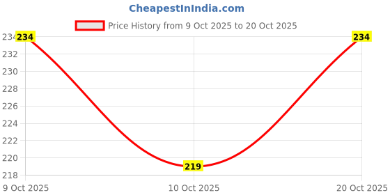 flipkart.com maa home concept Microfiber Floor Mat maa home concept Price History Graph from 9 Oct 2025 to 20 Oct 2025