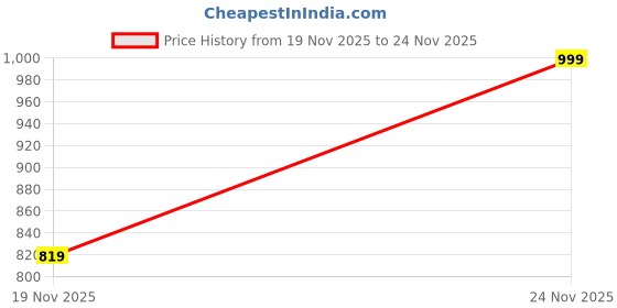 flipkart.com vikclique Microfiber Floor Mat vikclique Price History Graph from 19 Nov 2025 to 24 Nov 2025