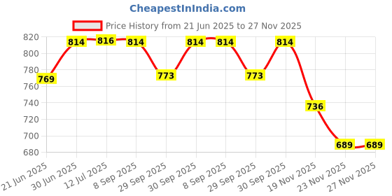 flipkart.com better sleep furnishing Microfiber Full Body Long Sleeping Pillow Polyester Fibre, Microfibre Stripes Pregnancy Pillow Pack of 1 better sleep furnishing Price History Graph from 21 Jun 2025 to 26 Nov 2025