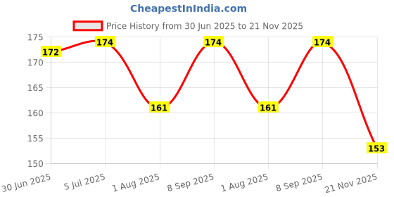 flipkart.com tiny tots microfiber inserts pack of 2 tiny tots Price History Graph from 30 Jun 2025 to 21 Nov 2025