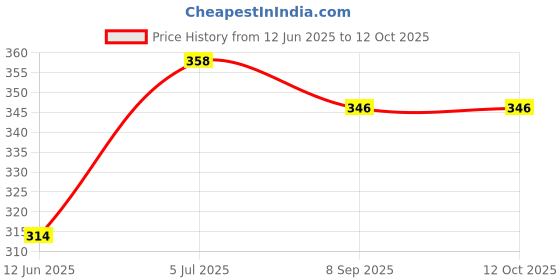 flipkart.com tiny tots microfiber inserts pack of 3 BRANDED tiny tots Price History Graph from 12 Jun 2025 to 10 Oct 2025