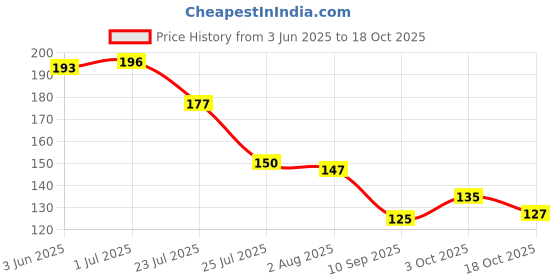 flipkart.com sheenuu Microfiber Kichen Towel, Nepkin, Kitchen Napkin Multicolor (Pack of 4) 40*40 cm Wet and Dry Cotton, Microfiber Cleaning Cloth sheenuu Price History Graph from 3 Jun 2025 to 18 Oct 2025