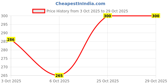 flipkart.com lathwal creations Microfiber King Fitted (Elastic) 244 TC Floral Bedsheet lathwal creations Price History Graph from 3 Oct 2025 to 29 Oct 2025