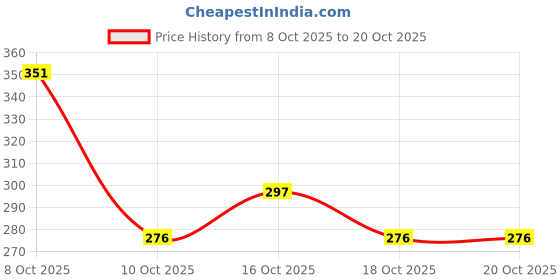 flipkart.com risingstar Microfiber King Fitted (Elastic) 250 TC Printed Bedsheet risingstar Price History Graph from 8 Oct 2025 to 19 Oct 2025