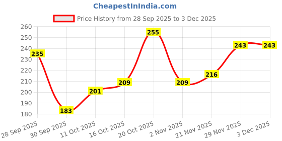 flipkart.com vas collections Microfiber King Flat 144 TC Abstract Bedsheet vas collections Price History Graph from 28 Sep 2025 to 3 Dec 2025