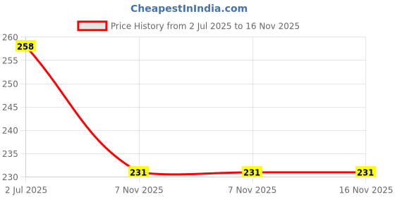 flipkart.com slayy with style Microfiber, Microfiber Bathroom Mat slayy with style Price History Graph from 2 Jul 2025 to 16 Nov 2025