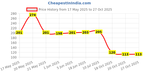 flipkart.com aastik Microfiber Mop Head 02 Dry Microfiber Cleaning Cloth aastik Price History Graph from 17 May 2025 to 27 Oct 2025