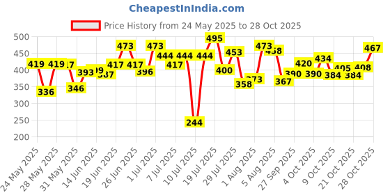 flipkart.com look at me Microfiber, Nylon Baby Play Mat look at me Price History Graph from 24 May 2025 to 27 Oct 2025