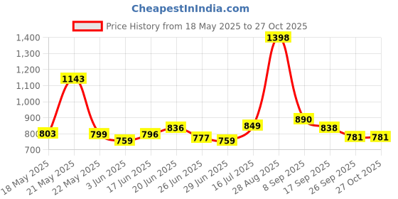 flipkart.com topex Microfiber, Nylon Baby Play Mat topex Price History Graph from 18 May 2025 to 27 Oct 2025