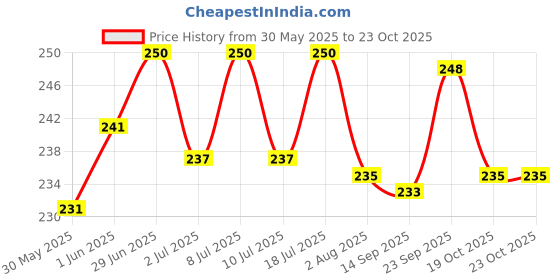 flipkart.com softspun Microfiber Pet cat Dog Blanket. Dog, Cat Blanket softspun Price History Graph from 30 May 2025 to 23 Oct 2025